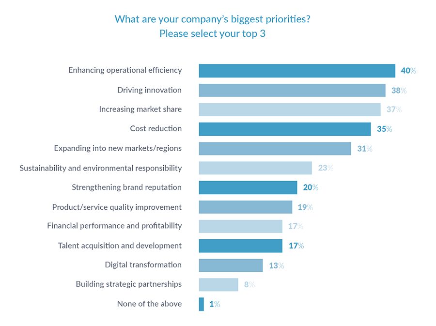 Graph 1a depicts respondents biggest priorities