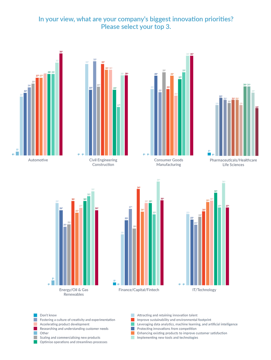 Graphic 1d - What are your company's biggest innovation priorities? Select your top 3.