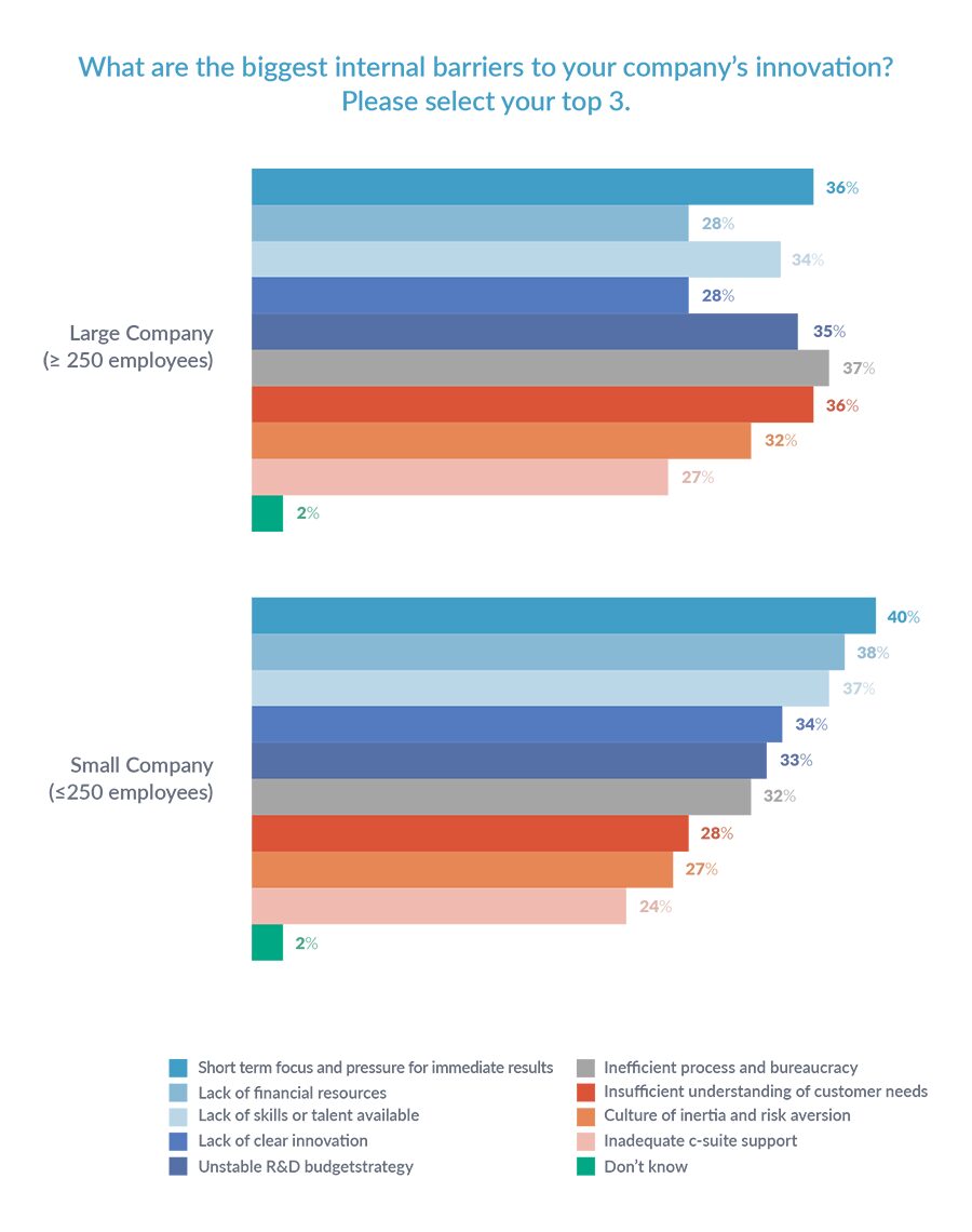 Graph 1e - What are the biggest internal barriers to your company's innovation