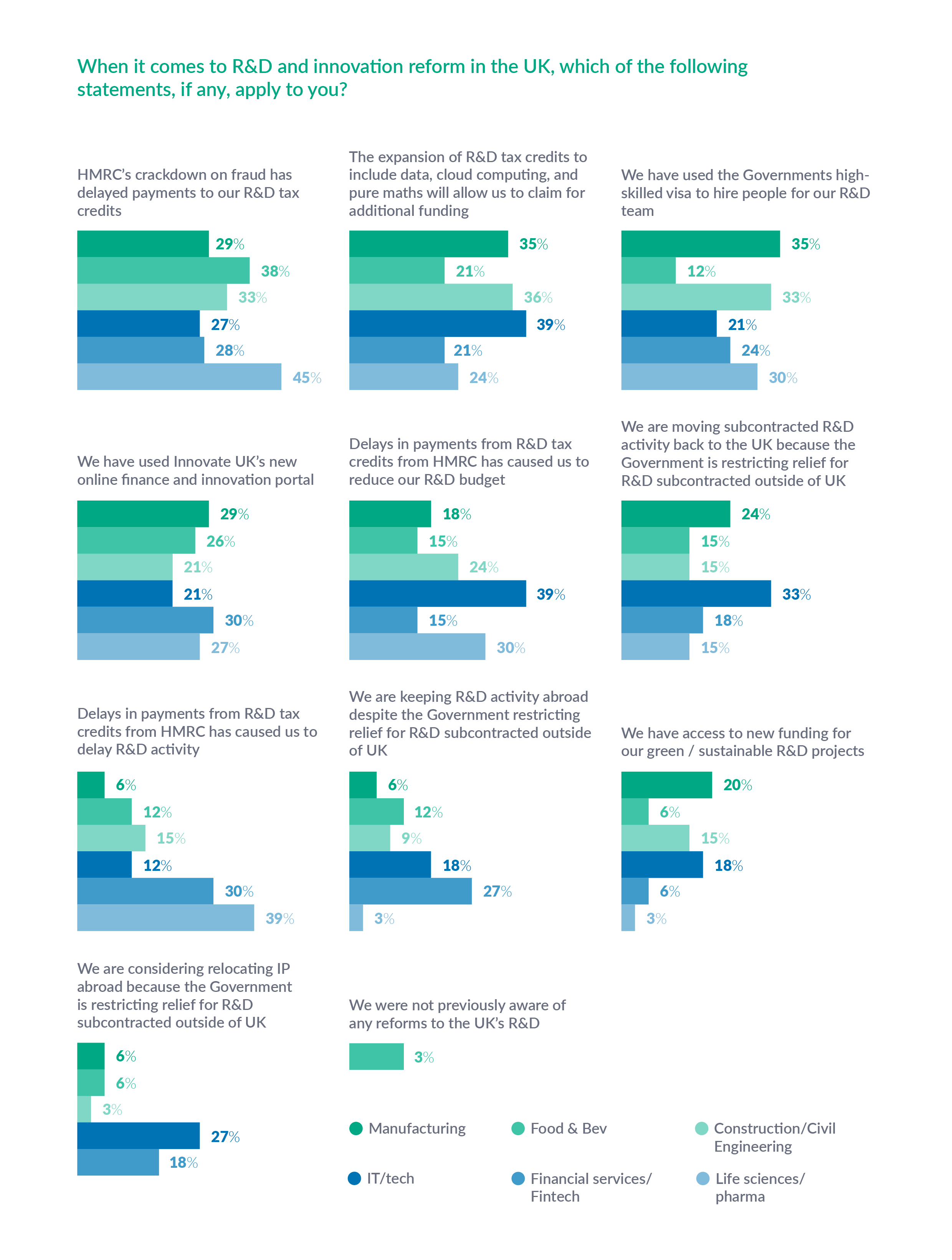 R&D reform questions
