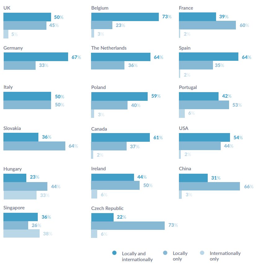 Do you carry out your innovation locally, internationally, or both