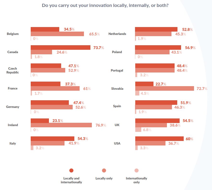 Do you carry out your innovation locally, internationally or both