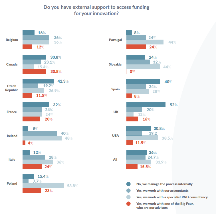 Do you have external support for innovation