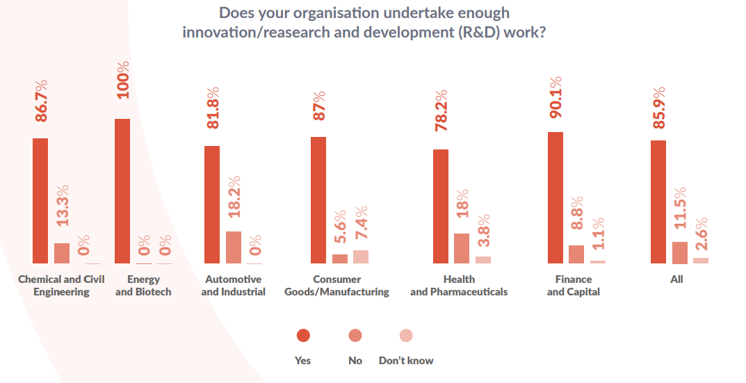 Does your organisation do enough R&D