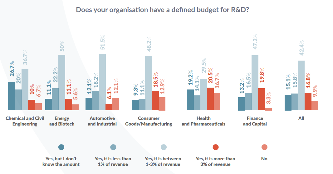 Does your organisation have a defined budget for R&D 2021