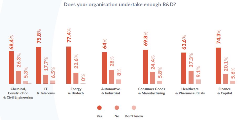 Does your organisation undertake enough R&D 2022