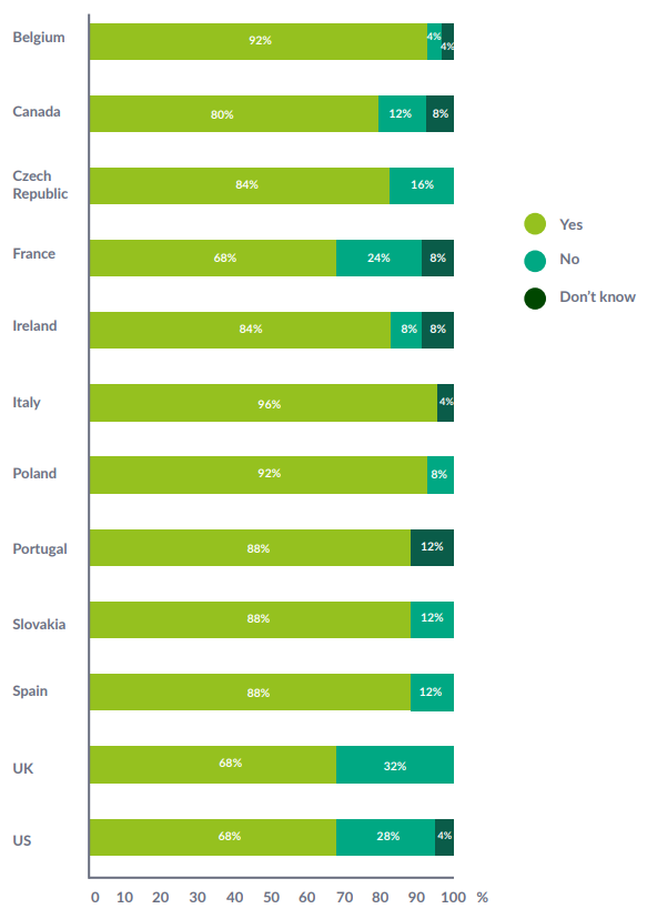 Does your organisation undertake enough R&D