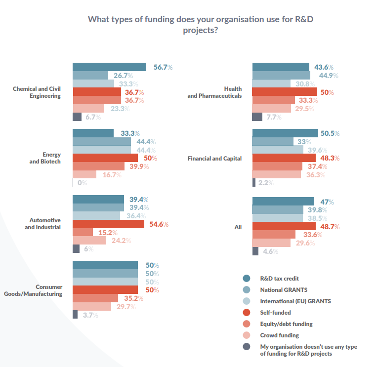Funding your organisation uses for R&D projects