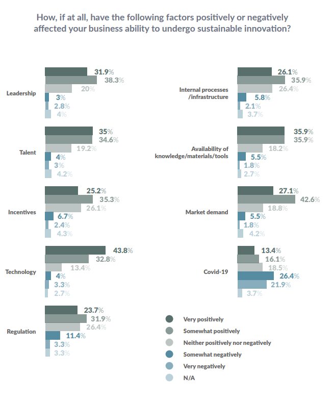 How have the following factors impacted sustainable innovation