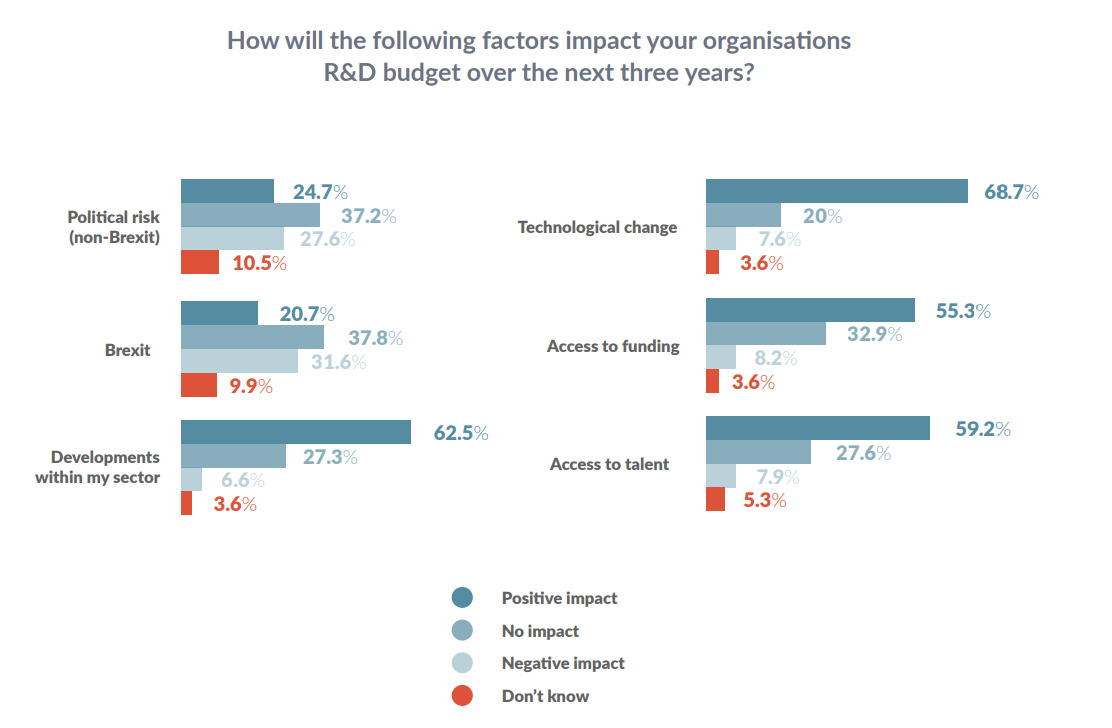 How will factors impact R&D budget over the next three years