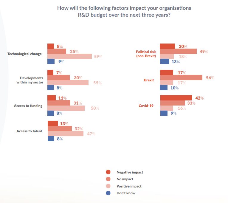 How will the following factors impact you R&D budget over the next 3 years