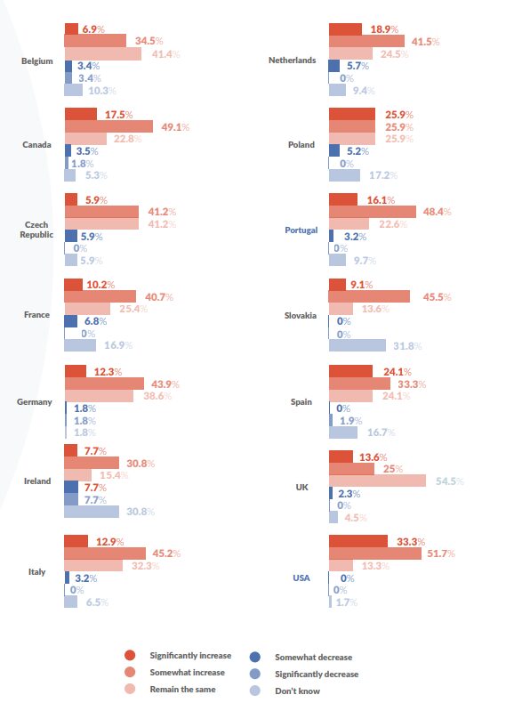 In the next 3 years will your R&D budget