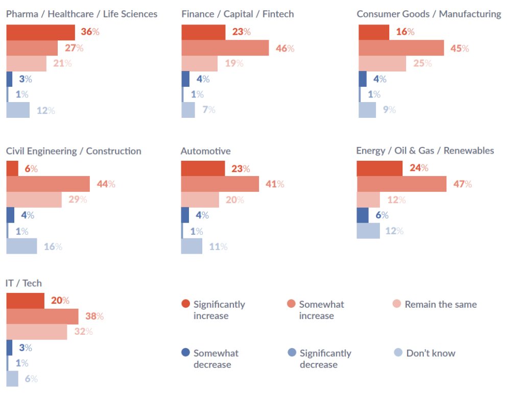 In the next 3 years, will your organisations budget