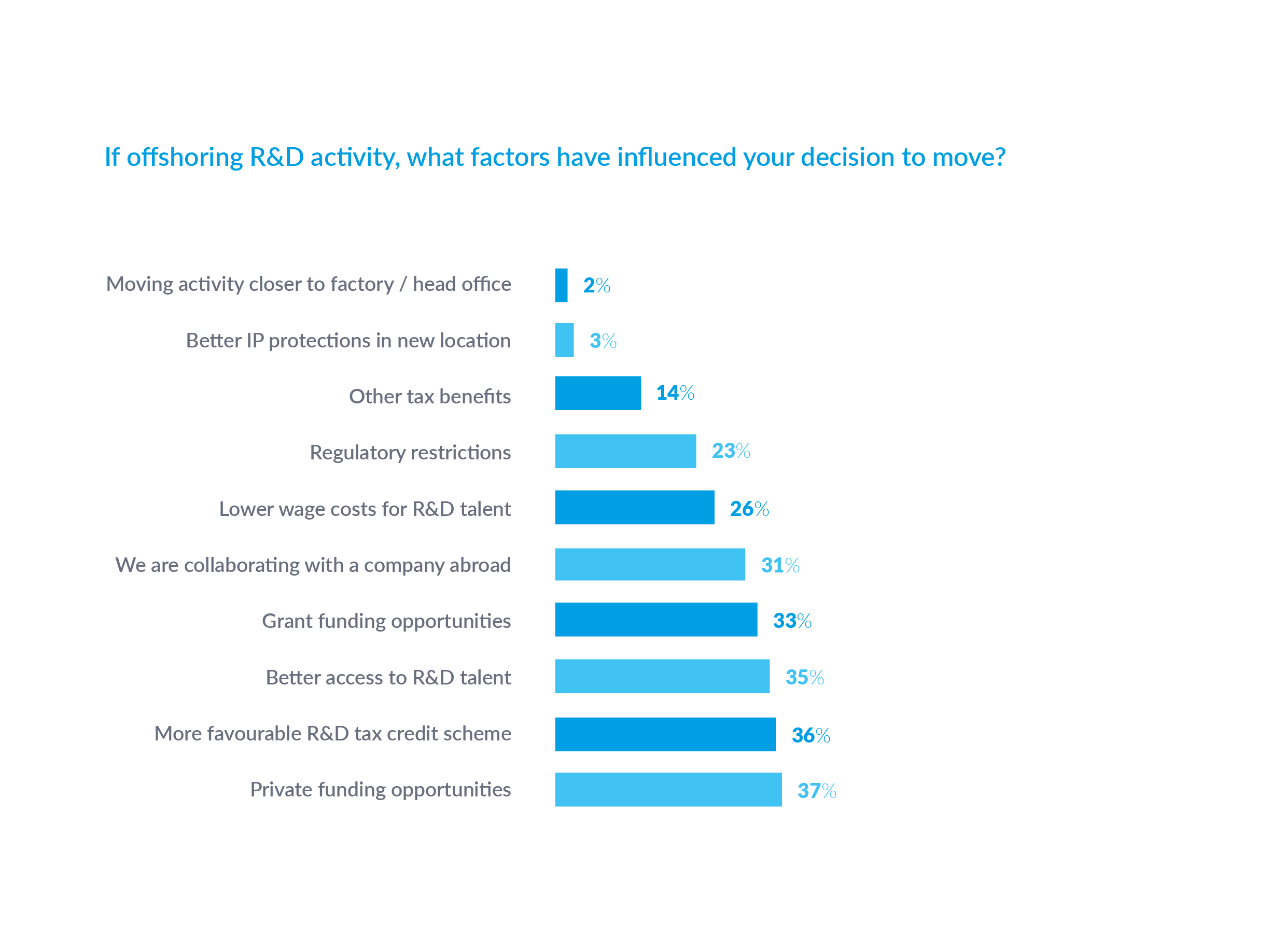 Offshoring R&D activity