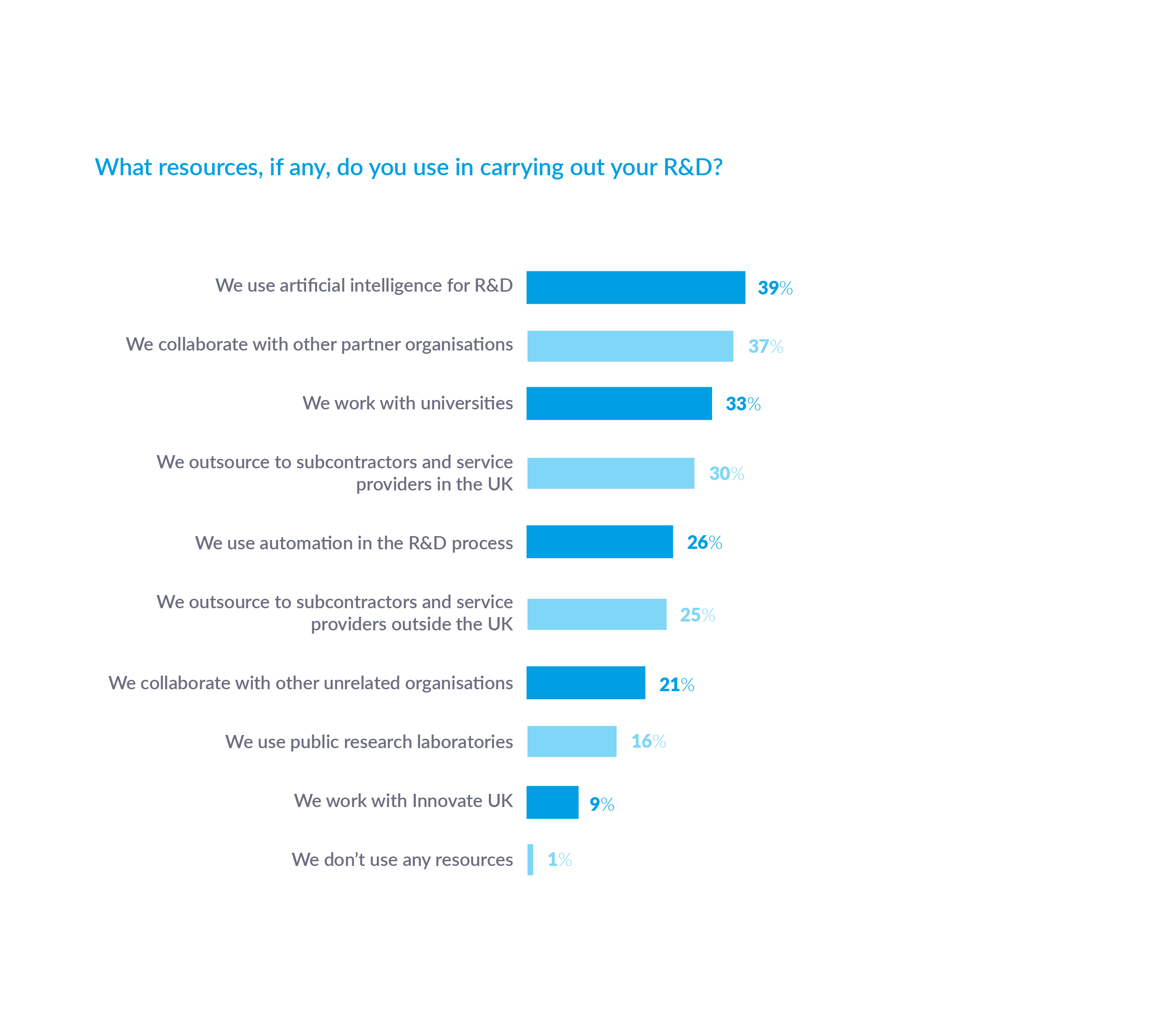 R&D budget charts