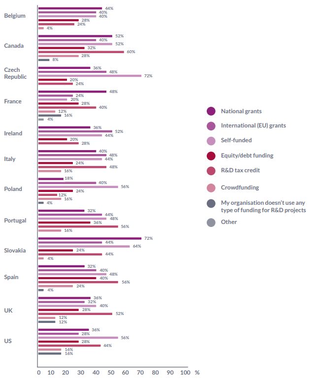 Types of funding does your organisation use for R&D