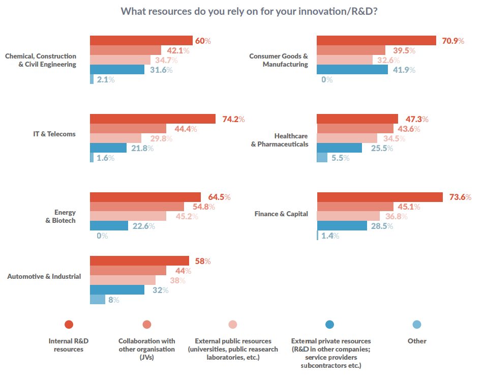 What resources do you rely on for innovation and R&D