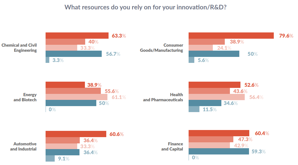 What resources do you rely on for your innovation