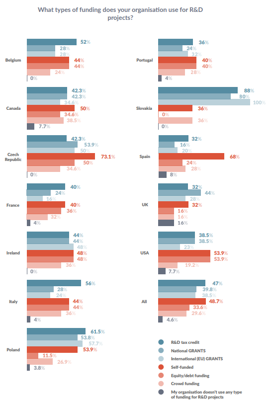 What types of funding does your organisation use for R&D