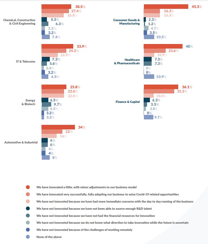 Which of the following are most important to your sustainable innovation during covid-19