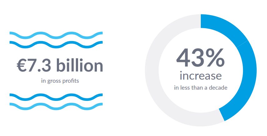 Living resources profit and increase