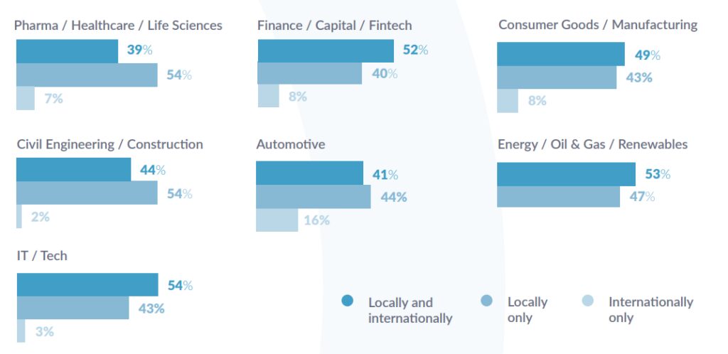 types of R&D in other regions