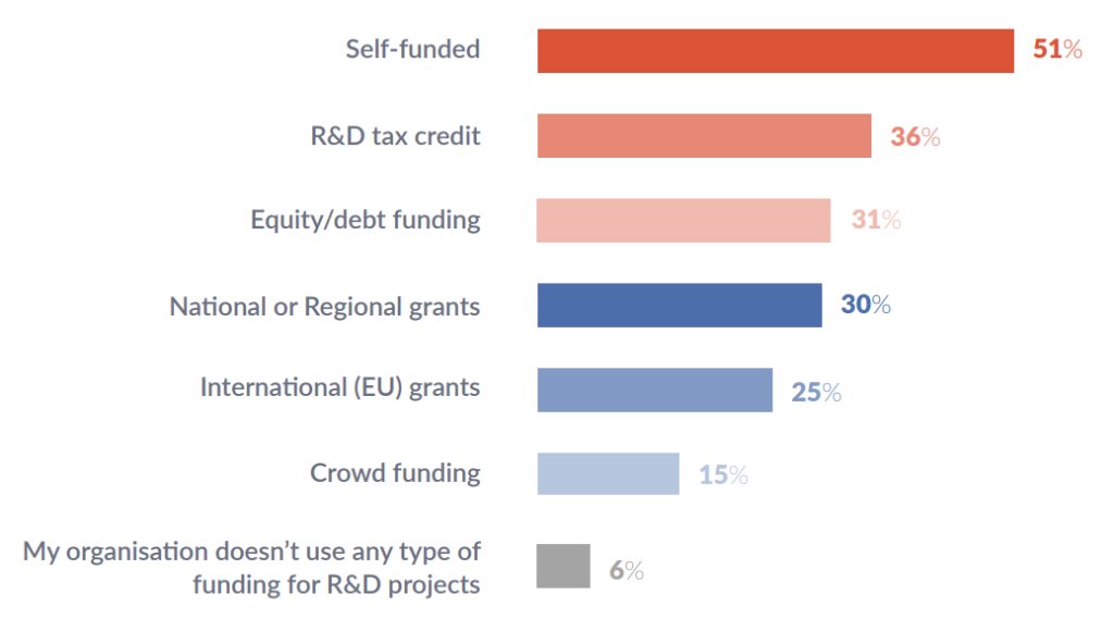 Types of funding for your R&D projects